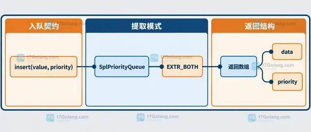PHP SplPriorityQueue extractFlags 怎样同时读取优先级和值