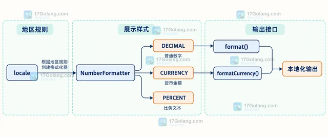 PHP Intl NumberFormatter 的本地化数字输出