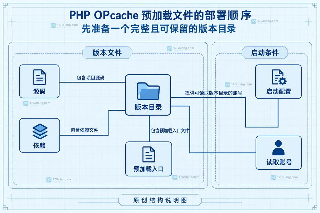 版本文件与预加载配置的静态依赖图