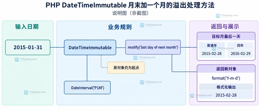 PHP DateTimeImmutable last day of next month 与不可变返回对象的边界关系说明图
