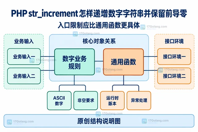 PHP str_increment 怎样递增数字字符串并保留前导零