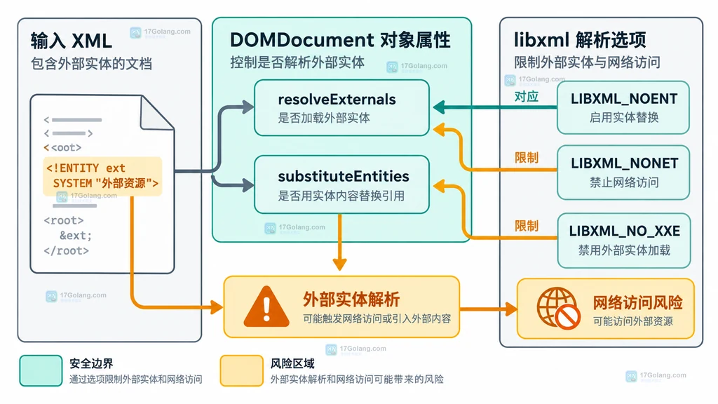 DOMDocument 外部实体与 libxml 选项边界的静态结构说明图