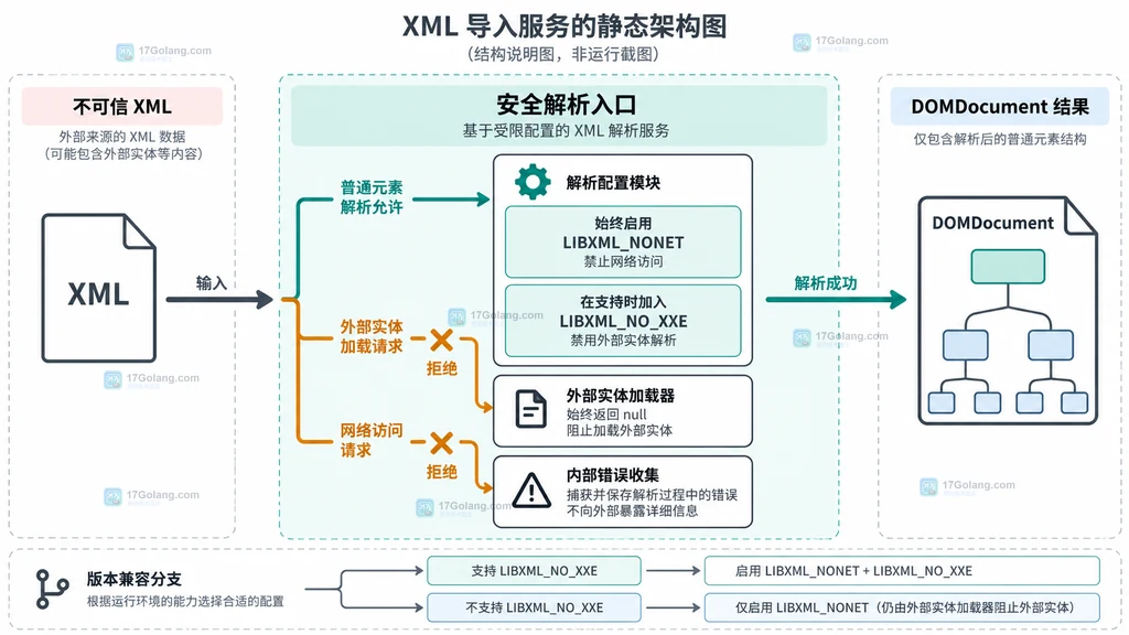 安全 DOMDocument 解析入口的静态结构说明图