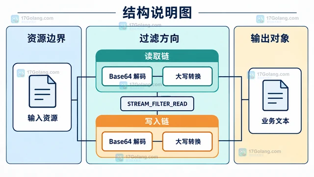 PHP stream_filter 链式转换的读取方法