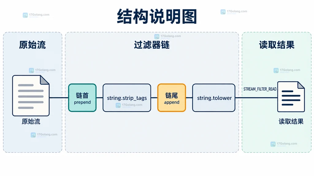 PHP stream_filter append 与 prepend 的链顺序关系说明图