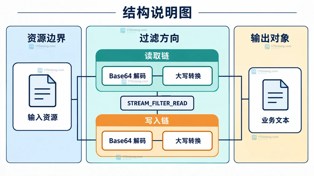 PHP stream_filter 读取链与写入链的资源边界说明图