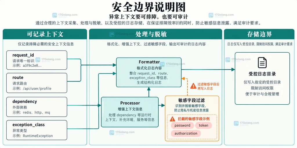 PHP Monolog 异常上下文经过 Formatter、Processor 和敏感字段过滤后写入受控日志目录的安全边界说明图