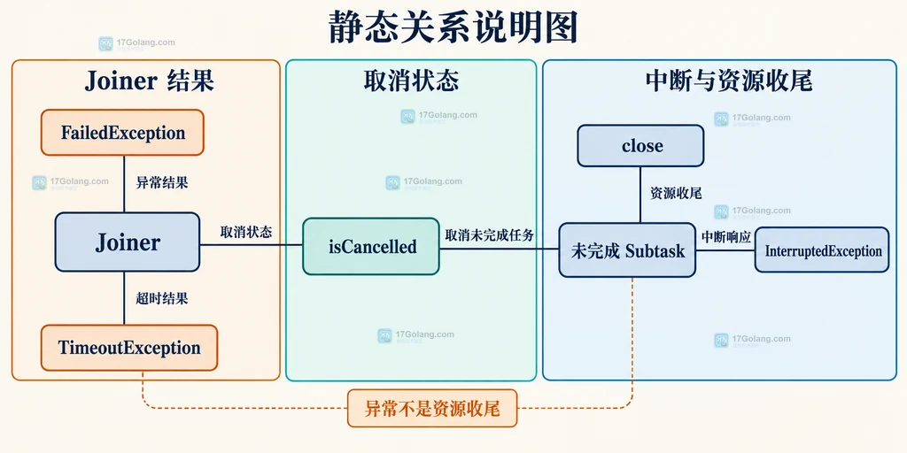 Java StructuredTaskScope 失败超时取消状态与 close 收尾关系的静态关系说明图