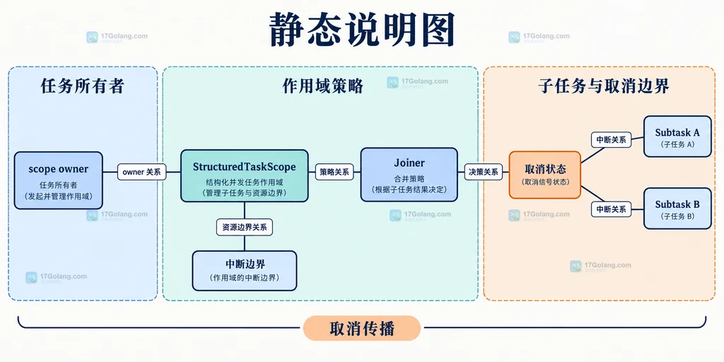 Java StructuredTaskScope 作用域、Joiner 与子任务取消边界的静态结构说明图