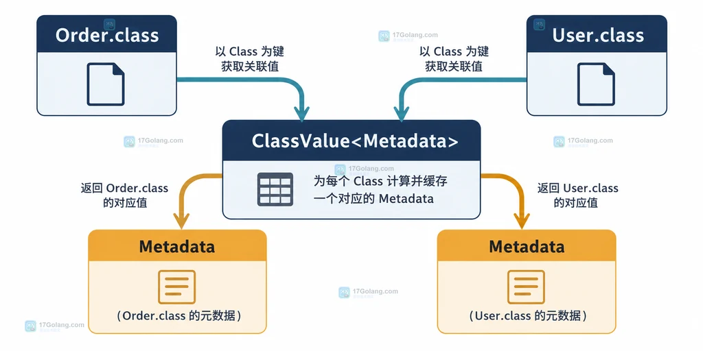 ClassValue 将 Order.class 和 User.class 分别关联到各自派生元数据的静态结构图