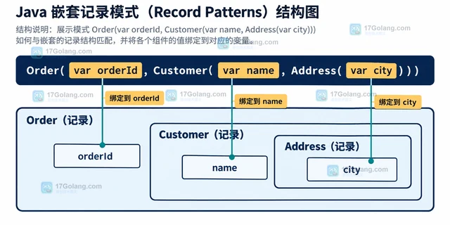 Java record 模式匹配的嵌套字段提取
