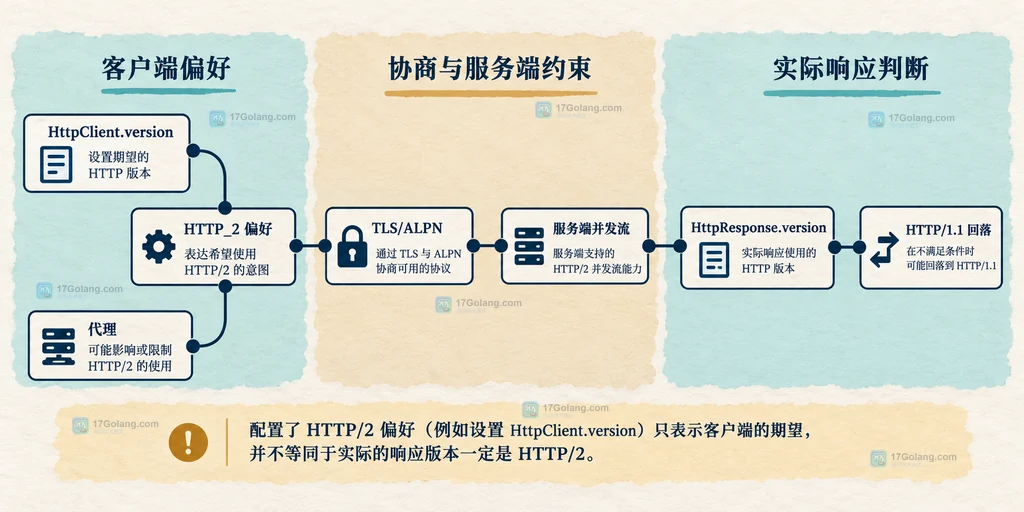 Java HttpClient 生命周期与同源连接池关系说明图