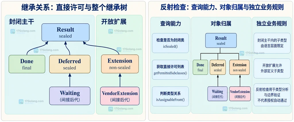 Result 直接许可与间接后代的结构关系