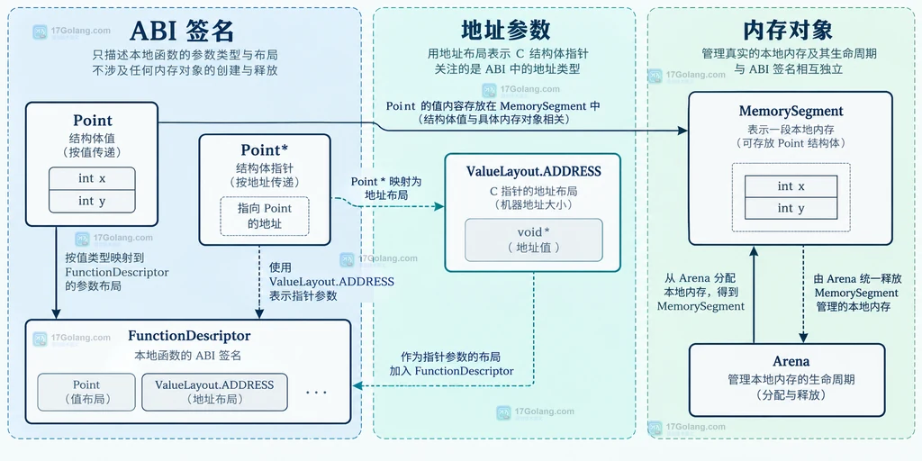 Java FFM Point 结构体值、Point 指针、ValueLayout.ADDRESS、MemorySegment 与 Arena 的边界说明图