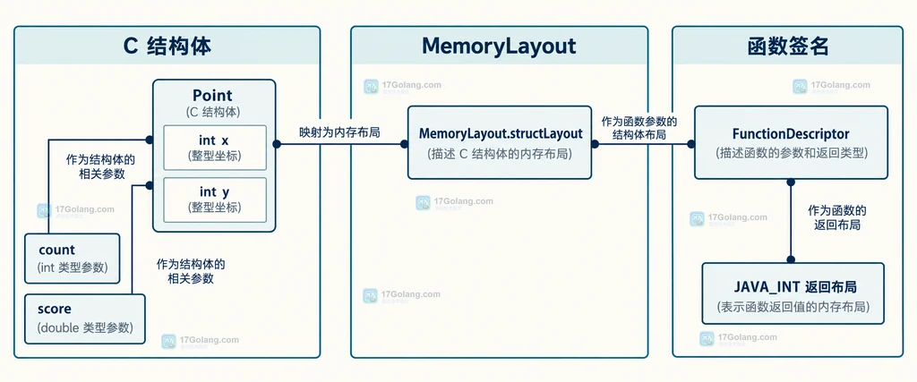 Java FFM Point 结构体字段、MemoryLayout.structLayout 与 FunctionDescriptor 函数签名的静态关系说明图