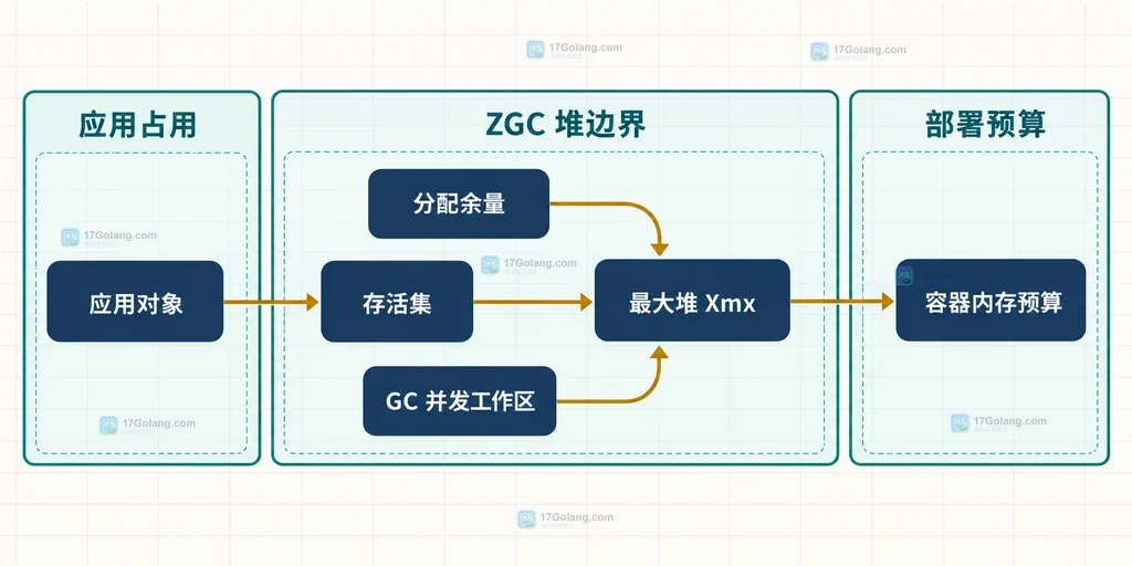 Java ZGC 最大堆、存活集、分配余量与内存预算的静态关系说明图