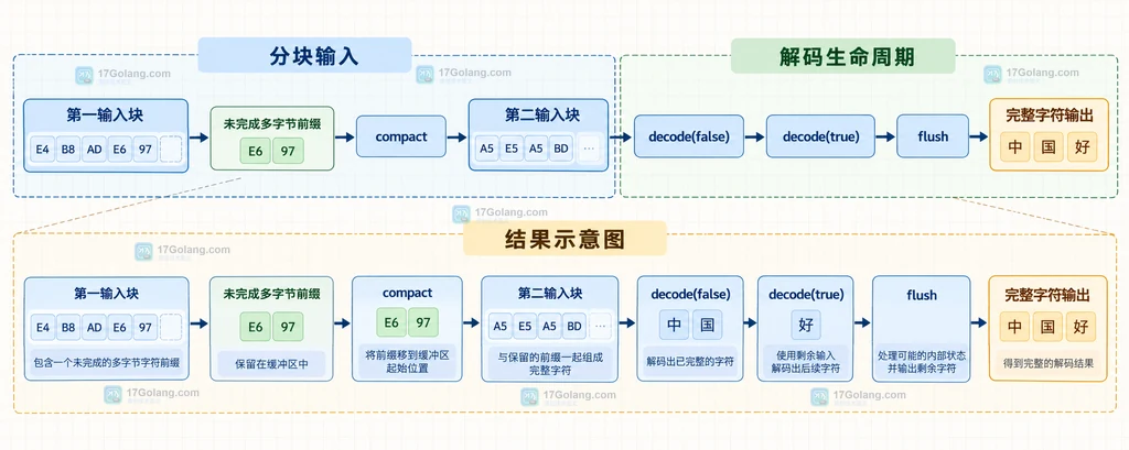 Java CharsetDecoder 分块输入保留未完成多字节前缀并完成 flush 的静态关系图