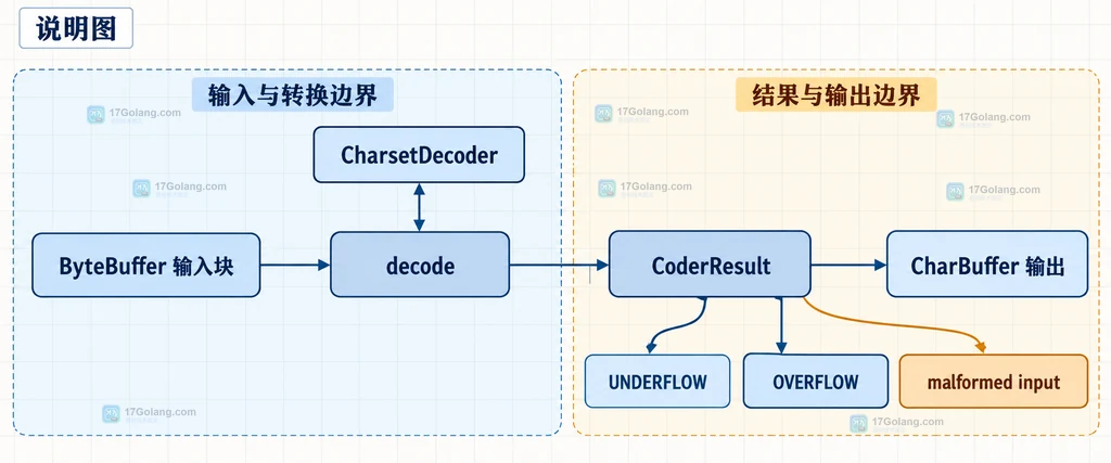 Java CharsetDecoder 中 ByteBuffer、CoderResult 和 CharBuffer 的静态边界说明图