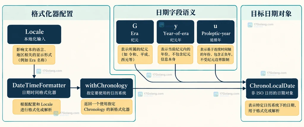 Java Chronology 非 ISO 日历格式化中 ISO 存储、Chronology 转换、Locale 展示和界面文本的静态边界说明图