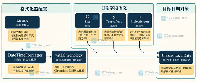 Java Time Chronology 非 ISO 日历的格式化