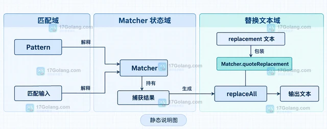 Java Pattern quoteReplacement 怎样处理字面量替换文本