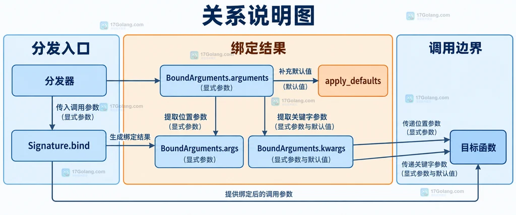 分发器通过 Signature.bind 得到 BoundArguments 并分出 arguments、args 和 kwargs 后调用目标函数的静态关系图