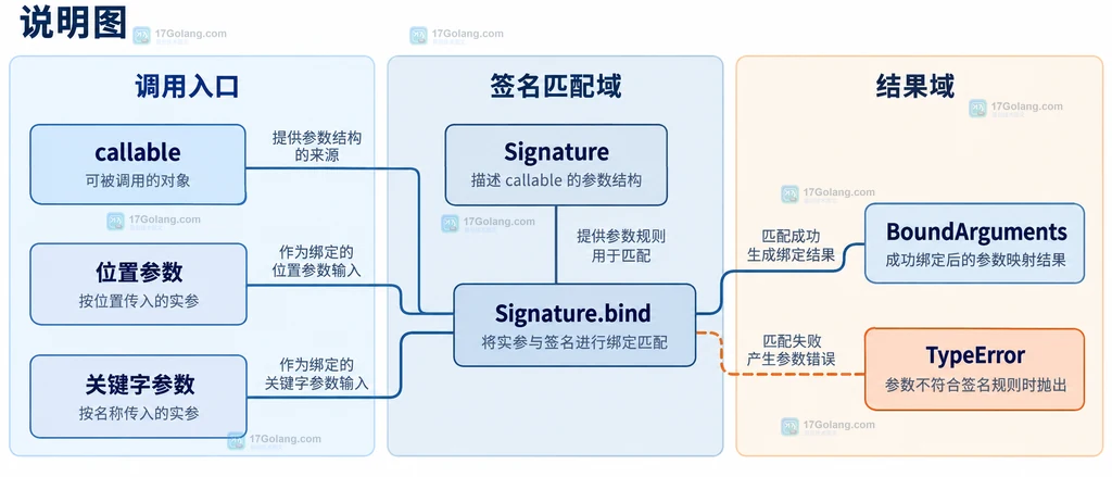 callable、Signature、位置参数、关键字参数经过 Signature.bind 后形成 BoundArguments 或 TypeError 的静态关系说明图