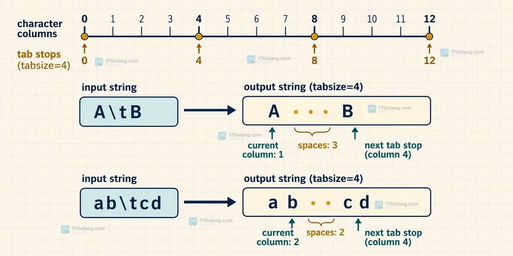 Python str.expandtabs 根据当前字符列和制表位把制表符展开为空格的静态说明图