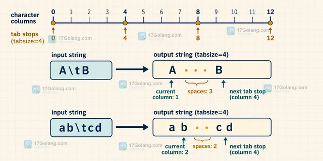 Python str.expandtabs 怎样按制表位展开空格