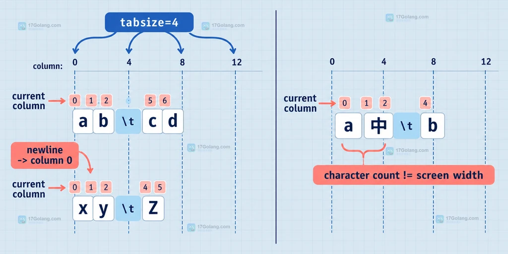 Python str.expandtabs 换行重置当前列以及字符计数和屏幕显示宽度区别的静态说明图