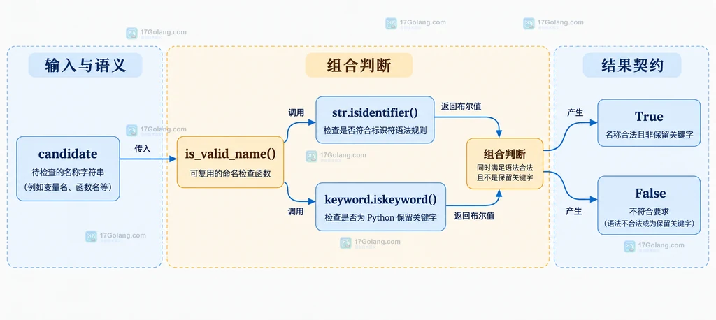 candidate 进入 is_valid_name 并汇合两个判断后产生 True 或 False 的静态结构说明图