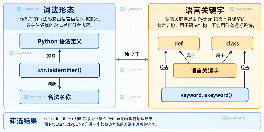 词法形态与语言关键字分属两个判断边界的静态结构说明图