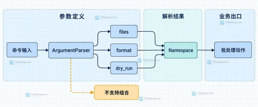 命令输入经过 ArgumentParser 进入 files、format、dry_run 和 Namespace 再交给批处理动作的静态结构说明图
