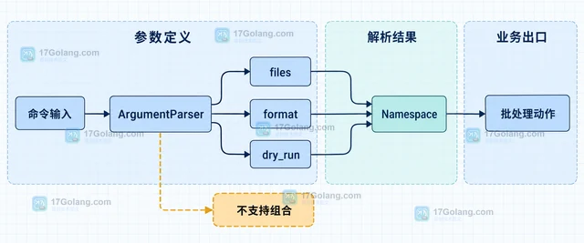Python argparse.parse_intermixed_args 怎样处理混合位置参数