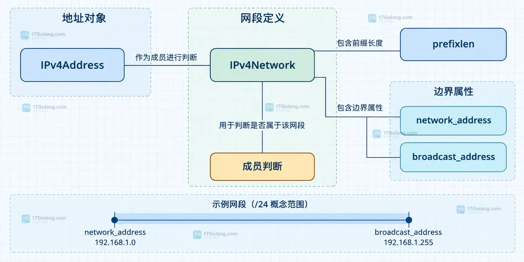 IPv4Address 与 IPv4Network 的网段边界、前缀长度和成员判断静态关系