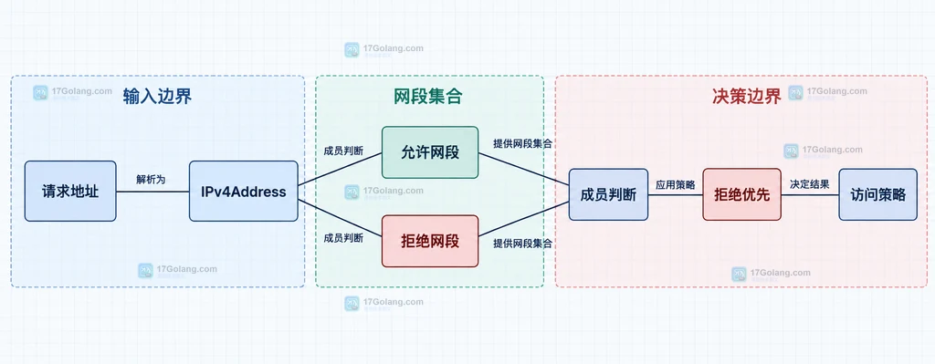 请求地址经过 IPv4Address、允许网段和拒绝网段后形成访问策略的静态模块关系