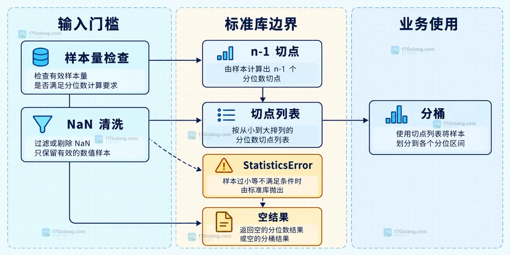 分位数切点输出与样本边界、异常输入和业务分桶之间的静态关系