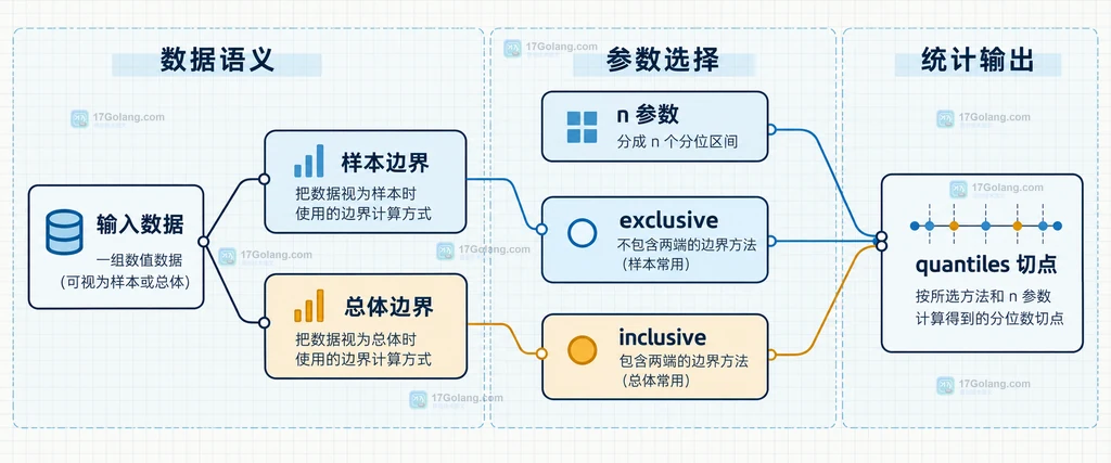 statistics.quantiles 的输入数据、n 参数和 method 选项形成切点输出的静态结构关系