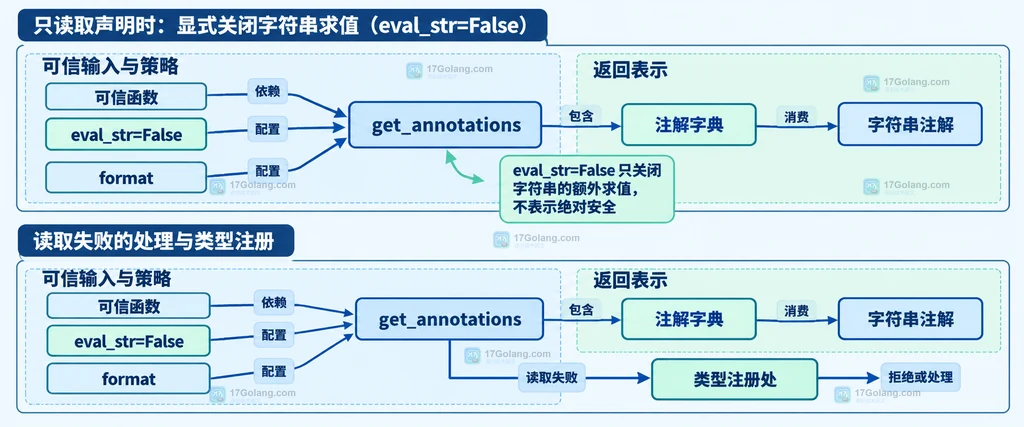 可信函数、读取策略和注解表示之间的关系