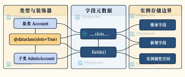 Python dataclasses slots 与继承字段的设计