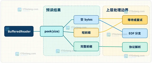 Python io.BufferedReader.peek 怎样预读字节