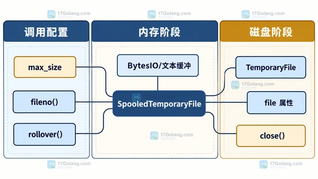 Python tempfile.SpooledTemporaryFile 怎样控制内存与磁盘切换