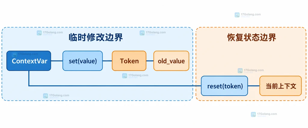 嵌套 ContextVar 修改中 Token、finally 和异常路径的结构说明图