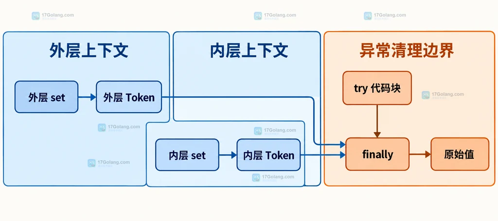 ContextVar、set、Token 和 reset 的静态关系说明图