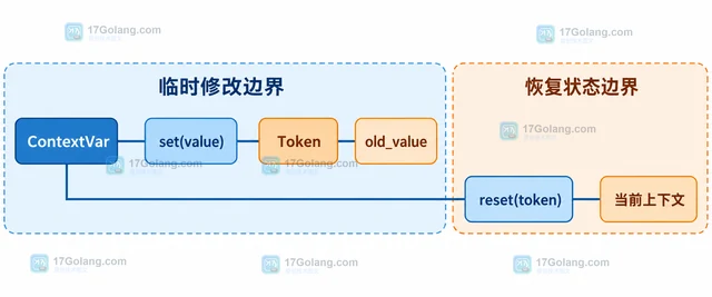 Python contextvars Token 怎样撤销临时上下文修改