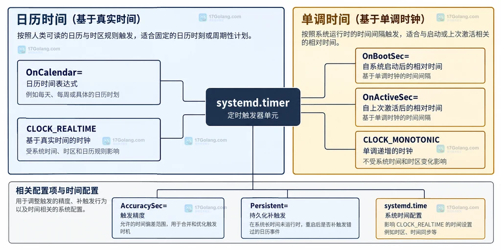 systemd.timer 挂起校时和持久化边界结构图
