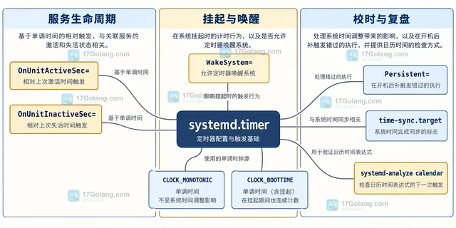 Linux systemd.timer 日历与单调时间的选择