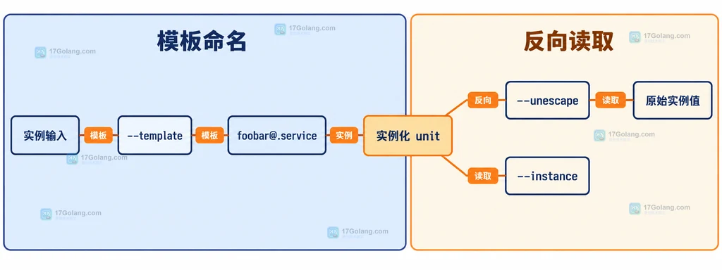 路径输入、path 模式和 unit 名称之间的静态结构关系