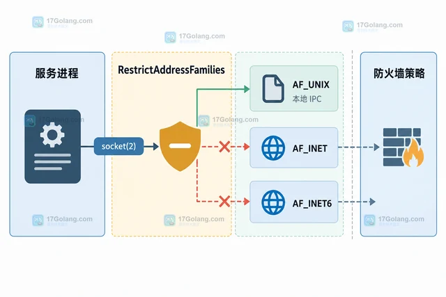 Linux systemd RestrictAddressFamilies 怎样限制服务使用的网络协议族