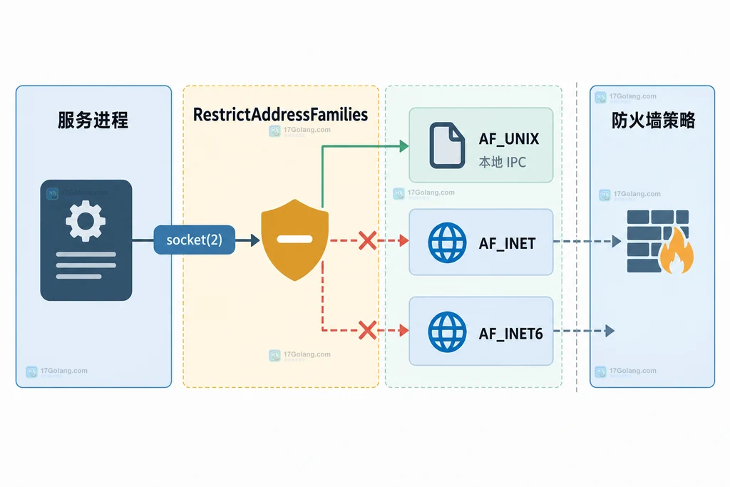 systemd 服务与地址族限制、防火墙和本地 AF_UNIX 的边界关系说明图